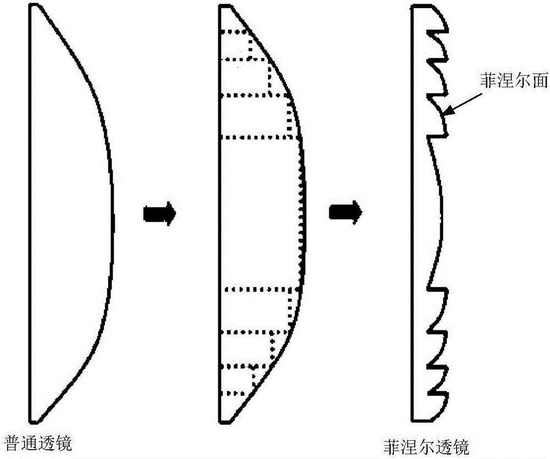 ▲菲涅尔镜片和普通镜片在设计上的区别