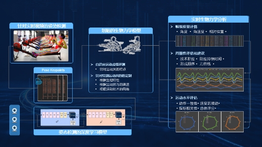 戴尔科技AI+边缘计算 助力运动员更科学训练