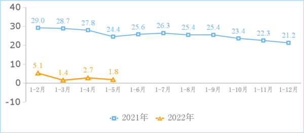 1-5月全国互联网企业收入达5850亿元 北京力压广东 1-5月全国互联网企业收入达5850亿元 北京力压广东