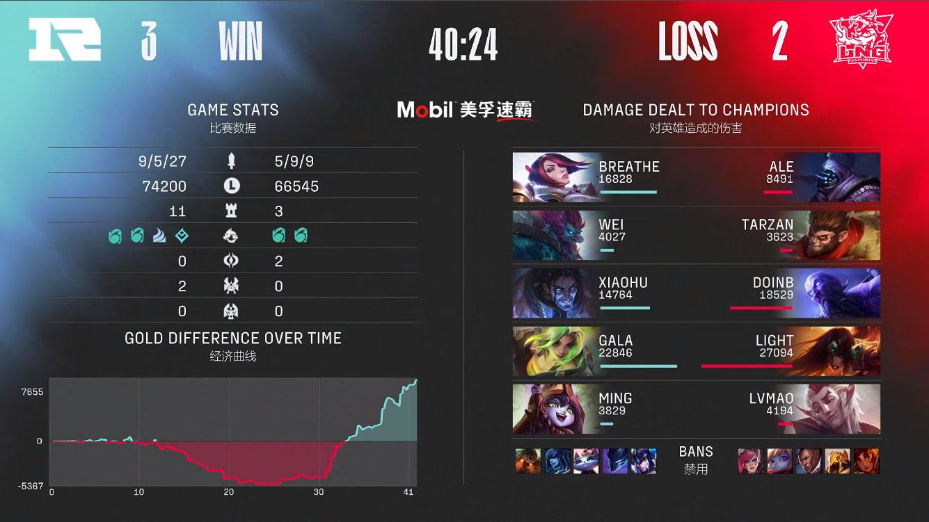 拒绝让二追三,RNG 战胜 LNG 拿下《英雄联盟》LPL 第四个 S12 全球总决赛名额 RNG战胜LNG拿下《英雄联盟》LPL赛区第四个S12全球总决赛名额