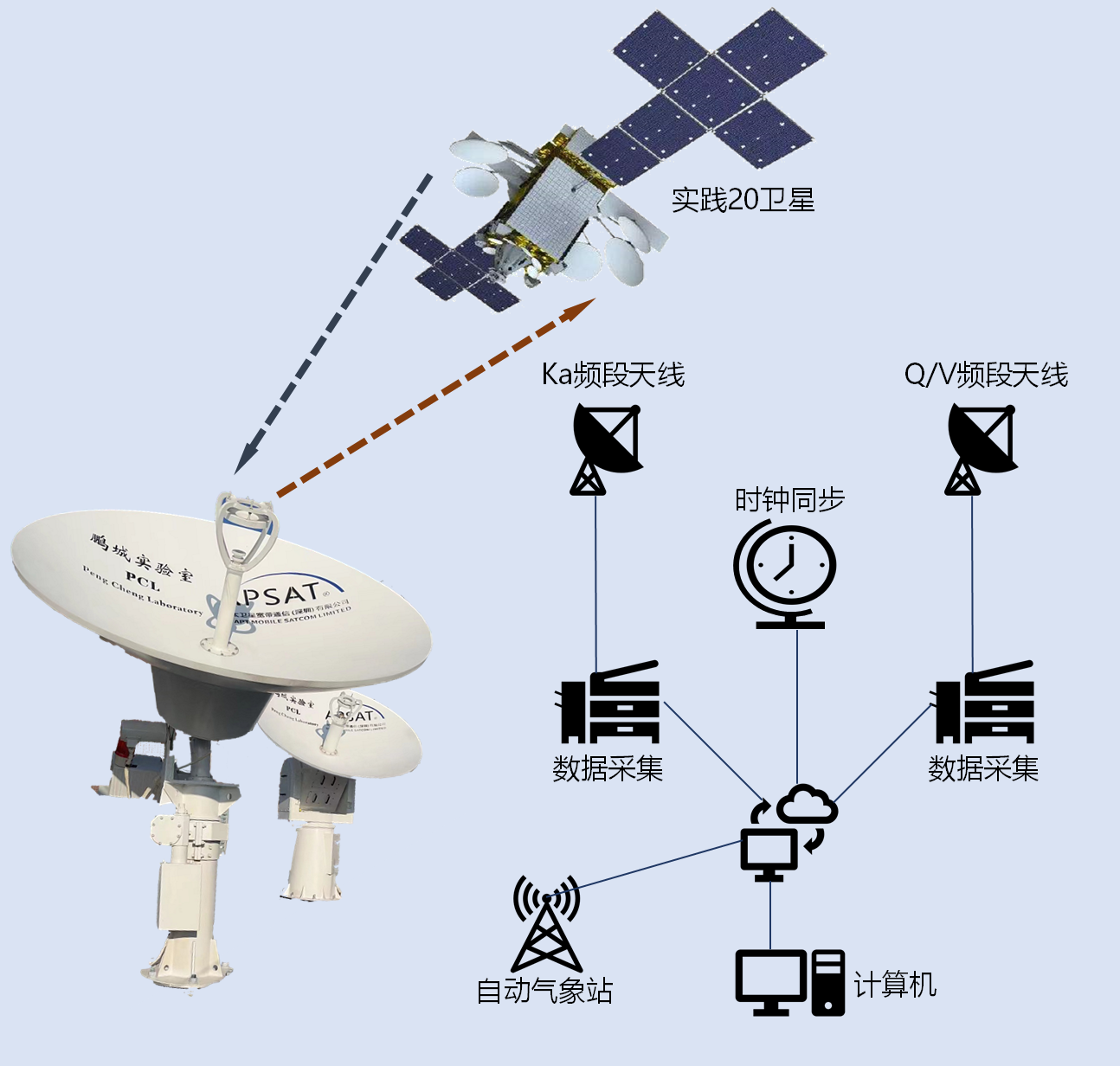 我国首个 Q / V 频段星地通信试验系统成功运行,填补相关空白