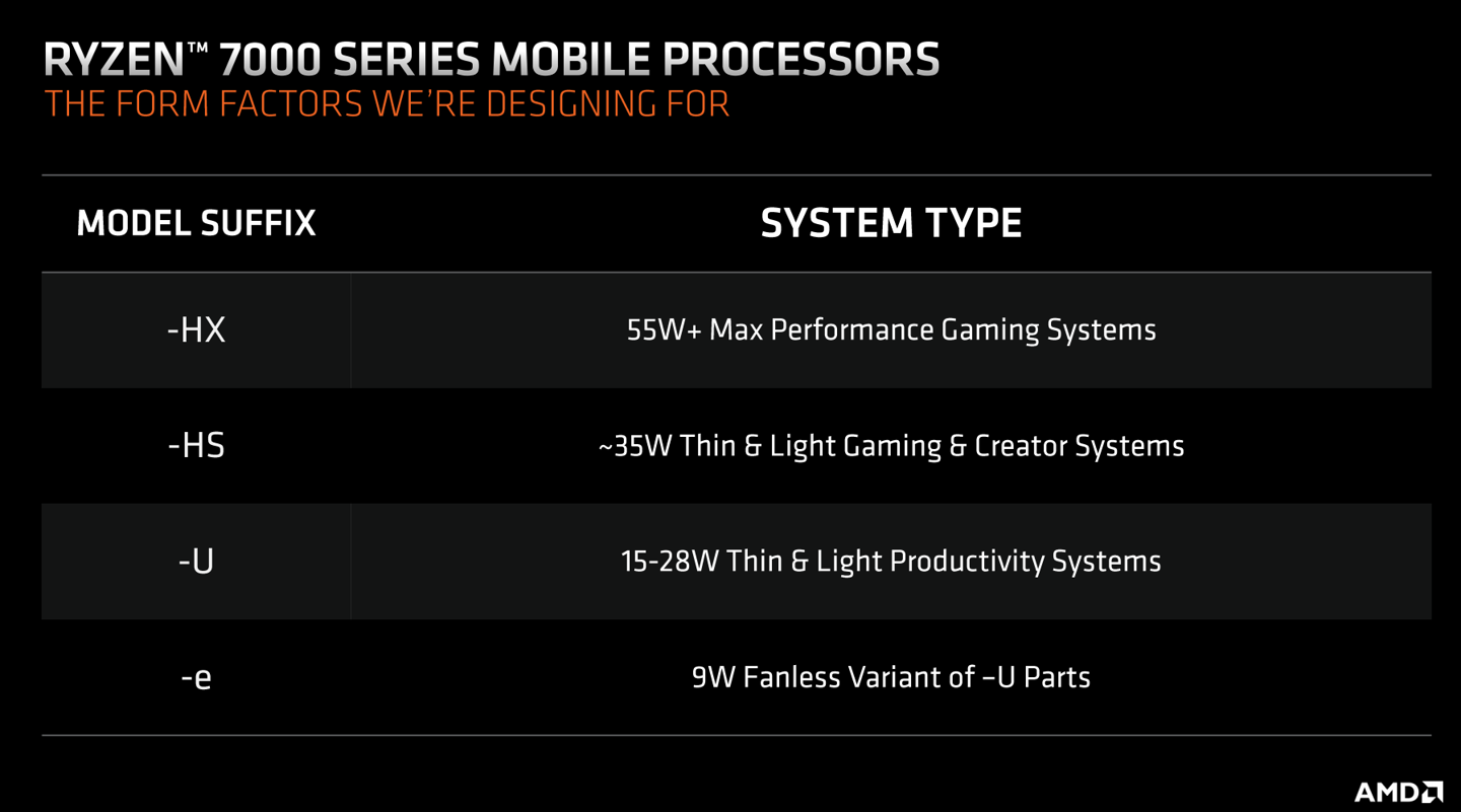 简明易懂!AMD 公布锐龙 7000 移动处理器全新命名规则