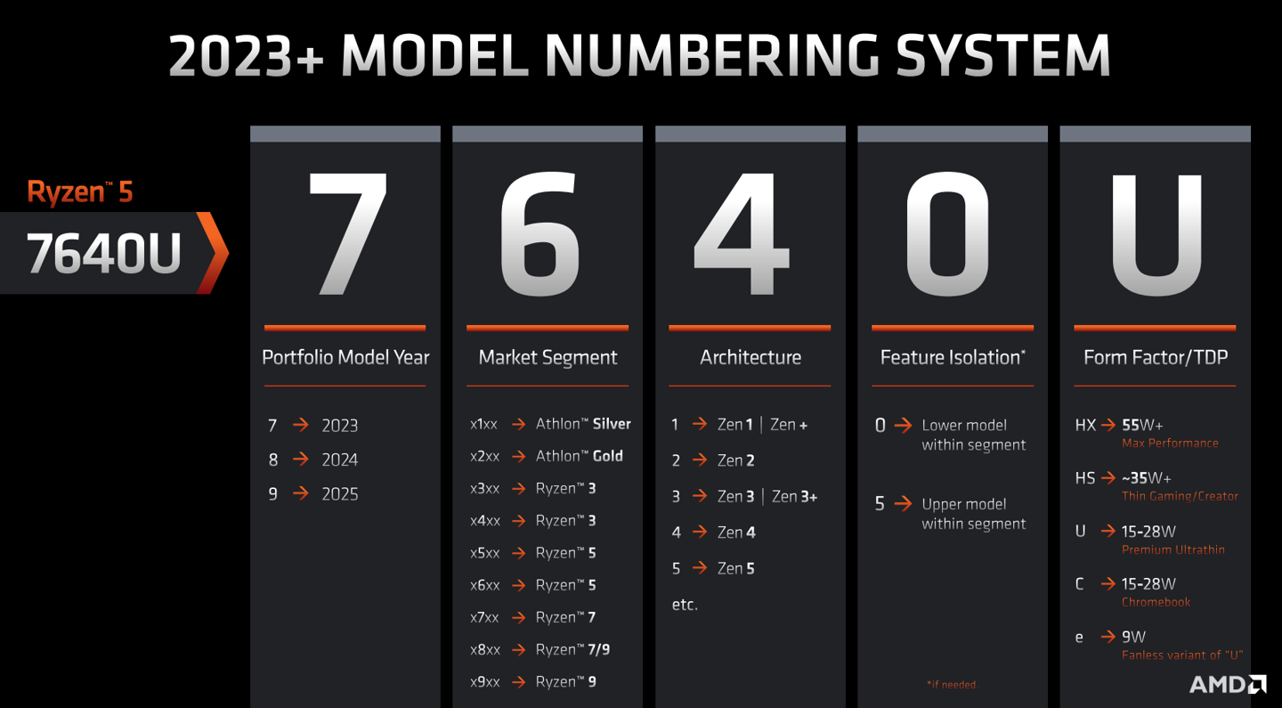 简明易懂!AMD 公布锐龙 7000 移动处理器全新命名规则