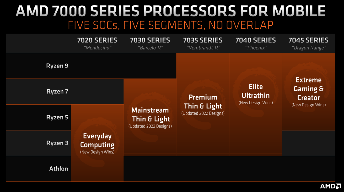 简明易懂!AMD 公布锐龙 7000 移动处理器全新命名规则