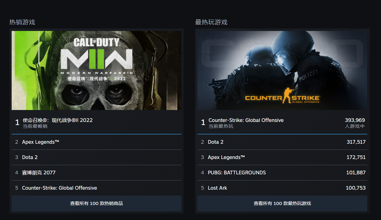 Steam 推出全新实时和周度榜单,展示最热销和最热玩游戏
