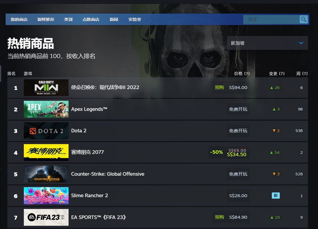 Steam 推出全新实时和周度榜单,展示最热销和最热玩游戏