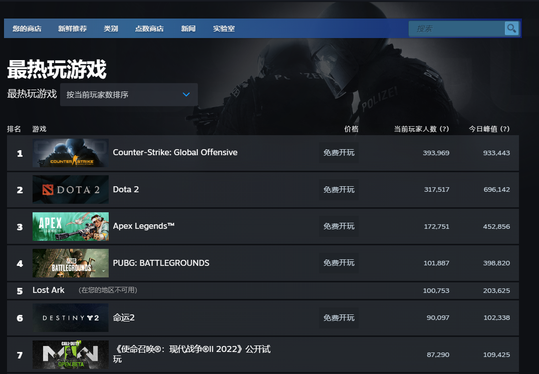 Steam 推出全新实时和周度榜单,展示最热销和最热玩游戏