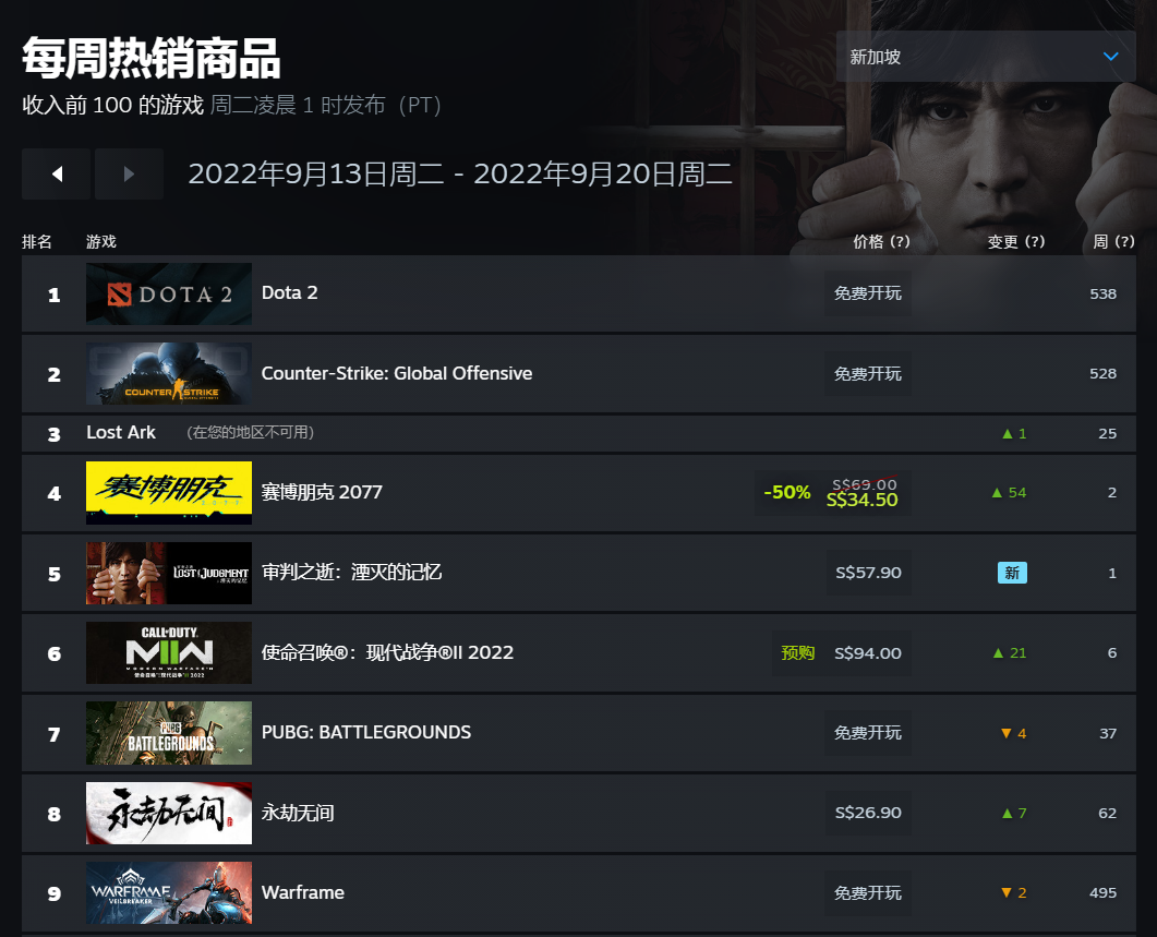 Steam 推出全新实时和周度榜单,展示最热销和最热玩游戏