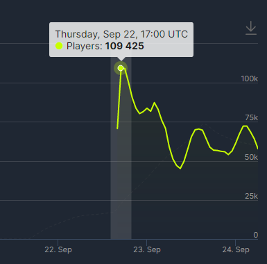 《使命召唤 19:现代战争 2》Steam 开测首日在线玩家人数超 10 万
