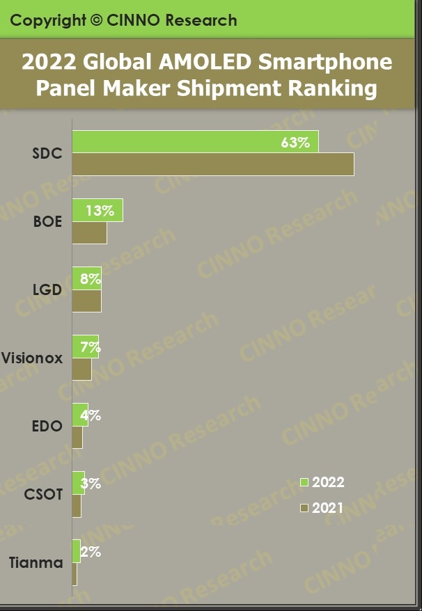 CINNO 研究：2022 年全球市场 AMOLED 智能手机面板渗透率 33%
